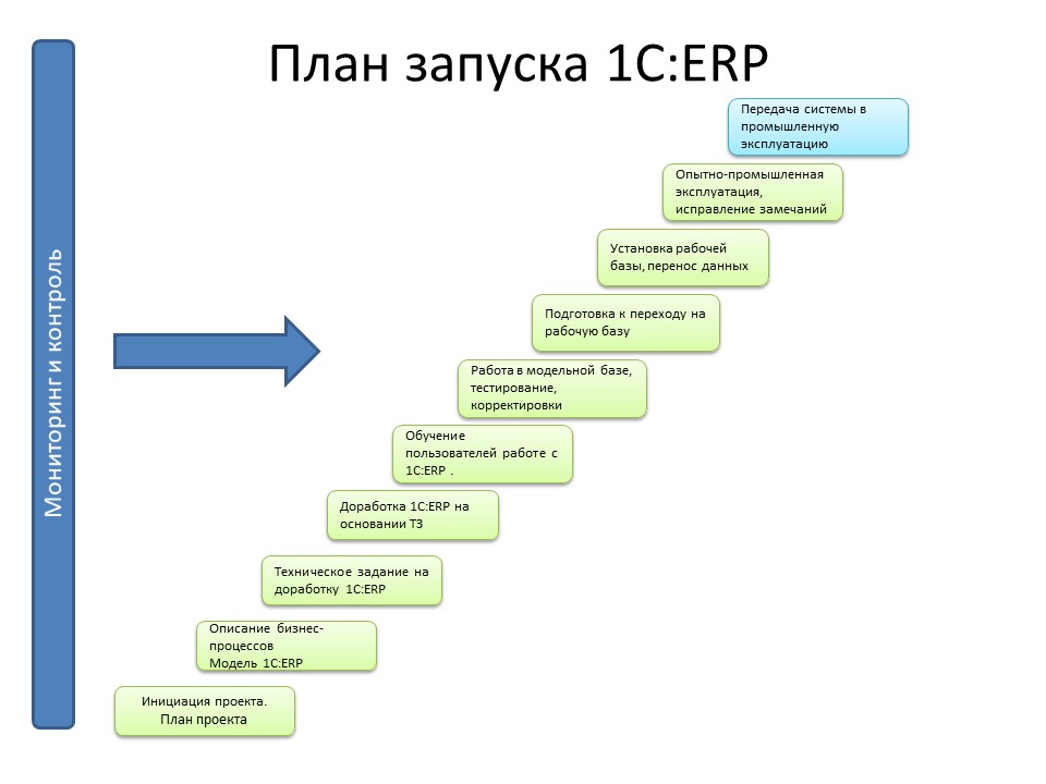 План график внедрения 1с erp